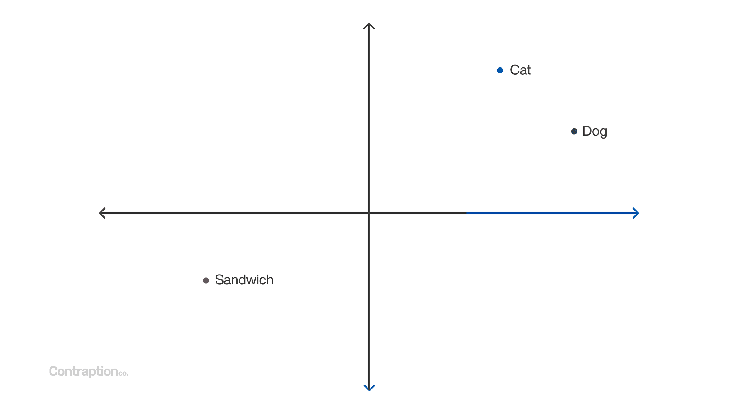 Vectors from embeddings can be graphed, and distance from other points represents relatedness - so "Cat" and "Dog" would be closer together than "Sandwich"