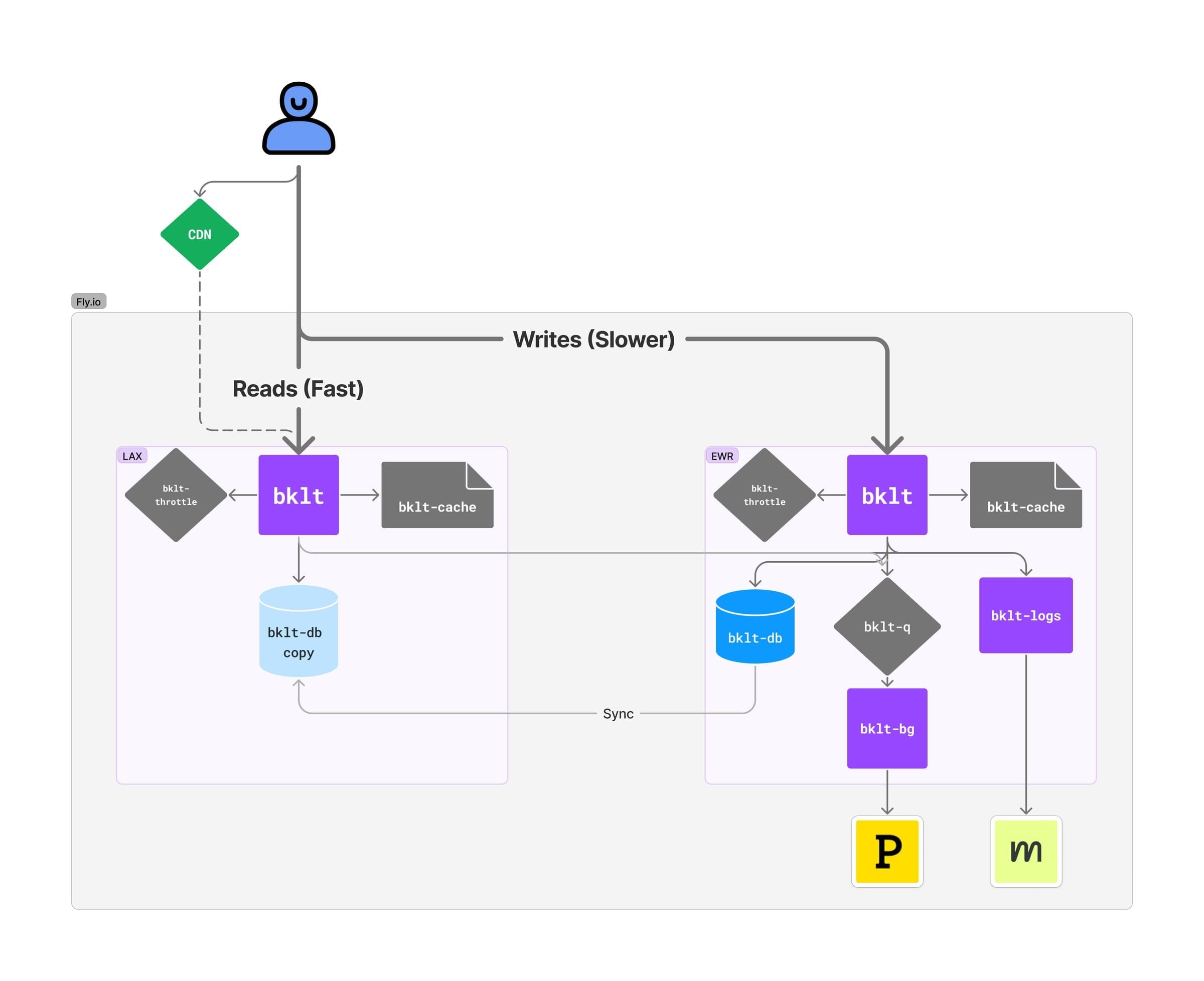Diagram of Booklet across two Fly.io regions with database replication