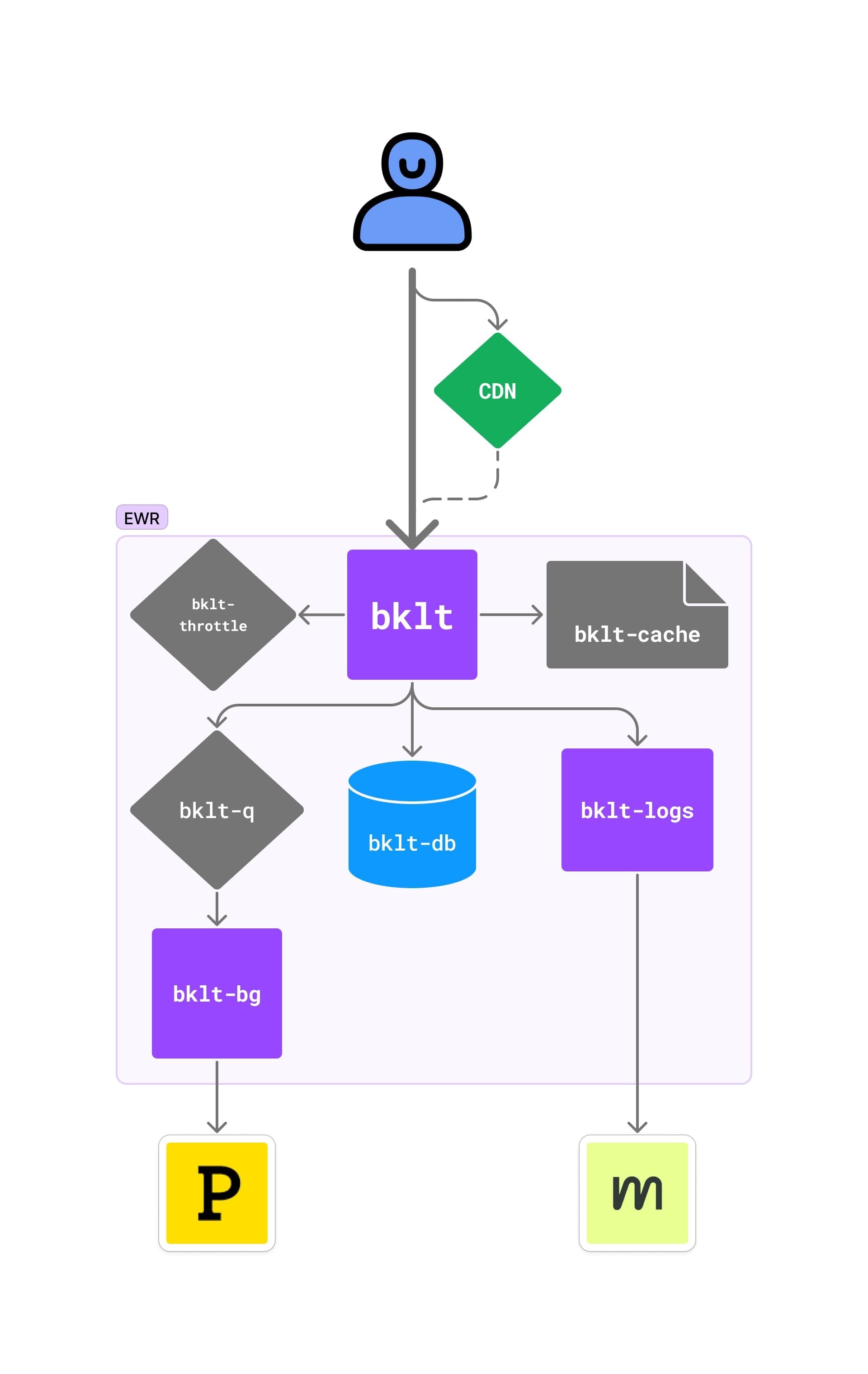 Diagram of Booklet services behind a CDN in one region