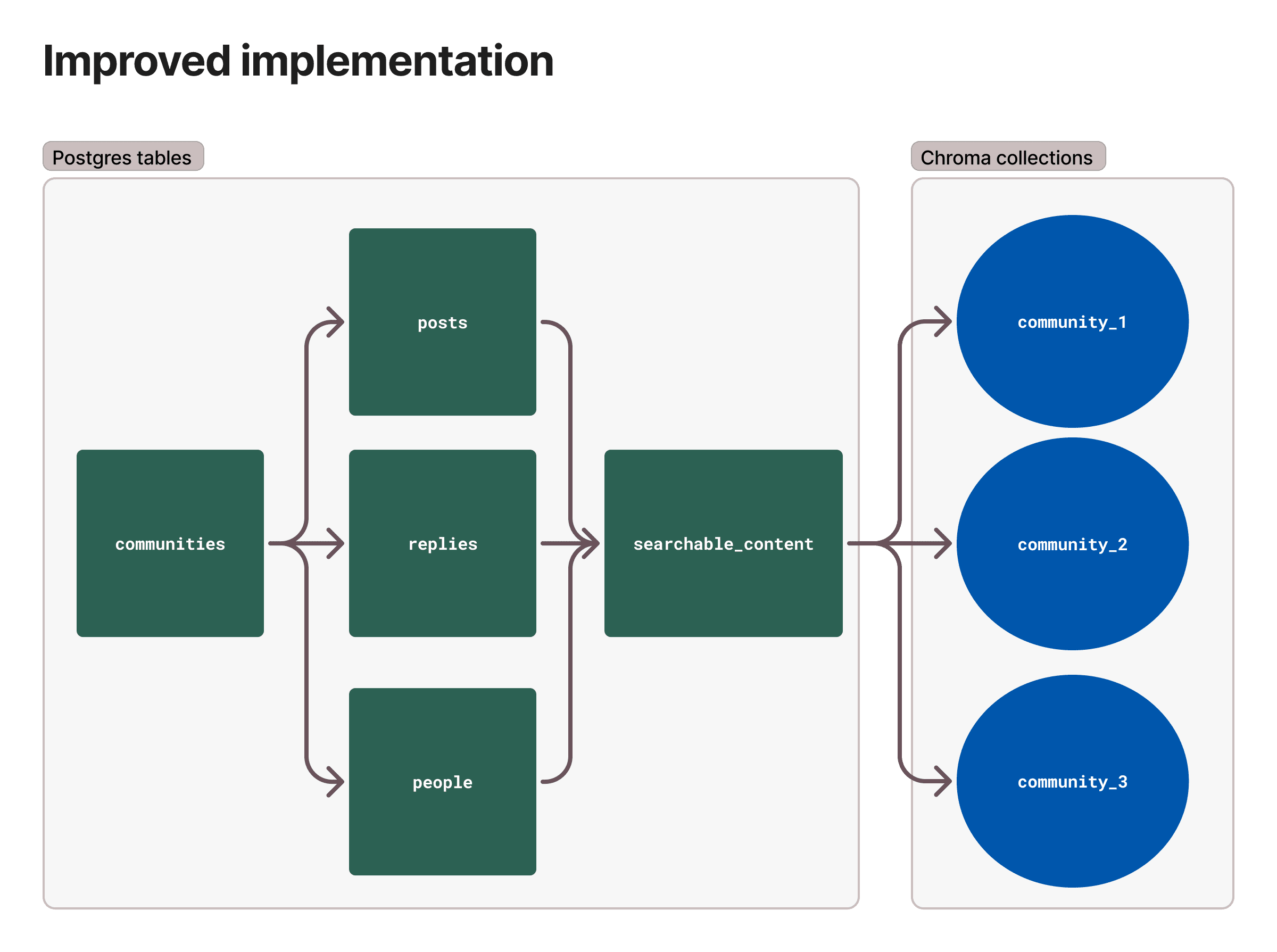Improved implementation of vector search for Booklet involves sharding vector database indexes by tenant.