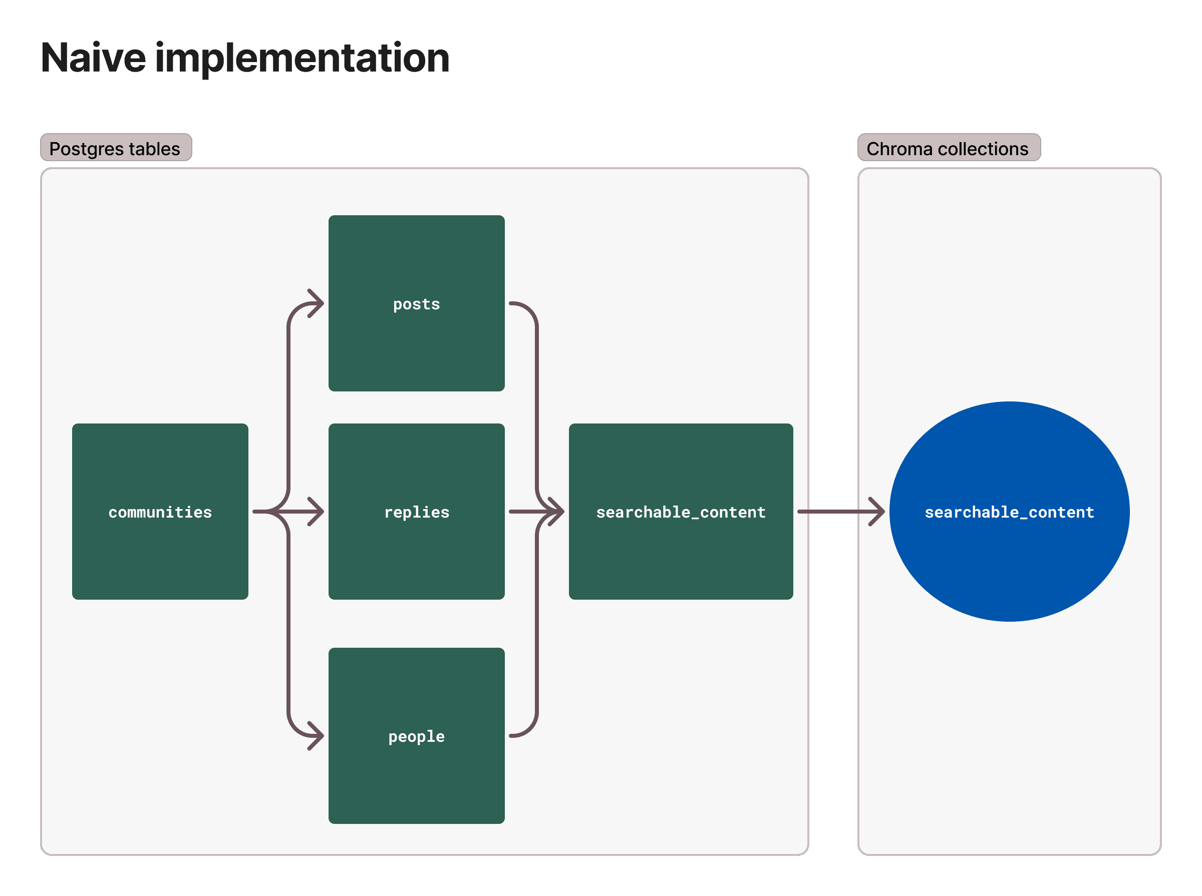 Naive implementation of vector search for Booklet involves putting all searchable content in the same table.