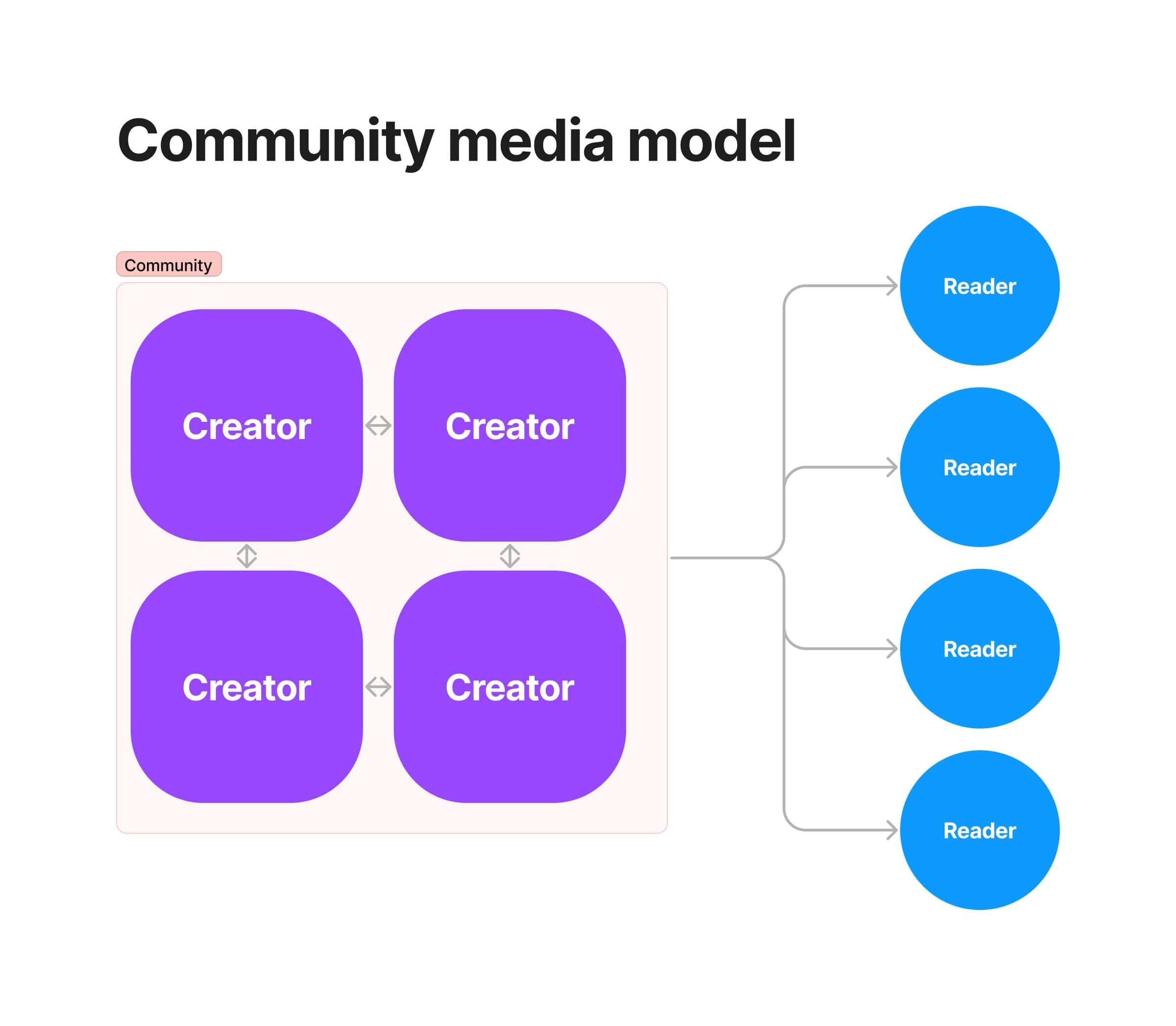Diagram of multiple creators and readers inside one community