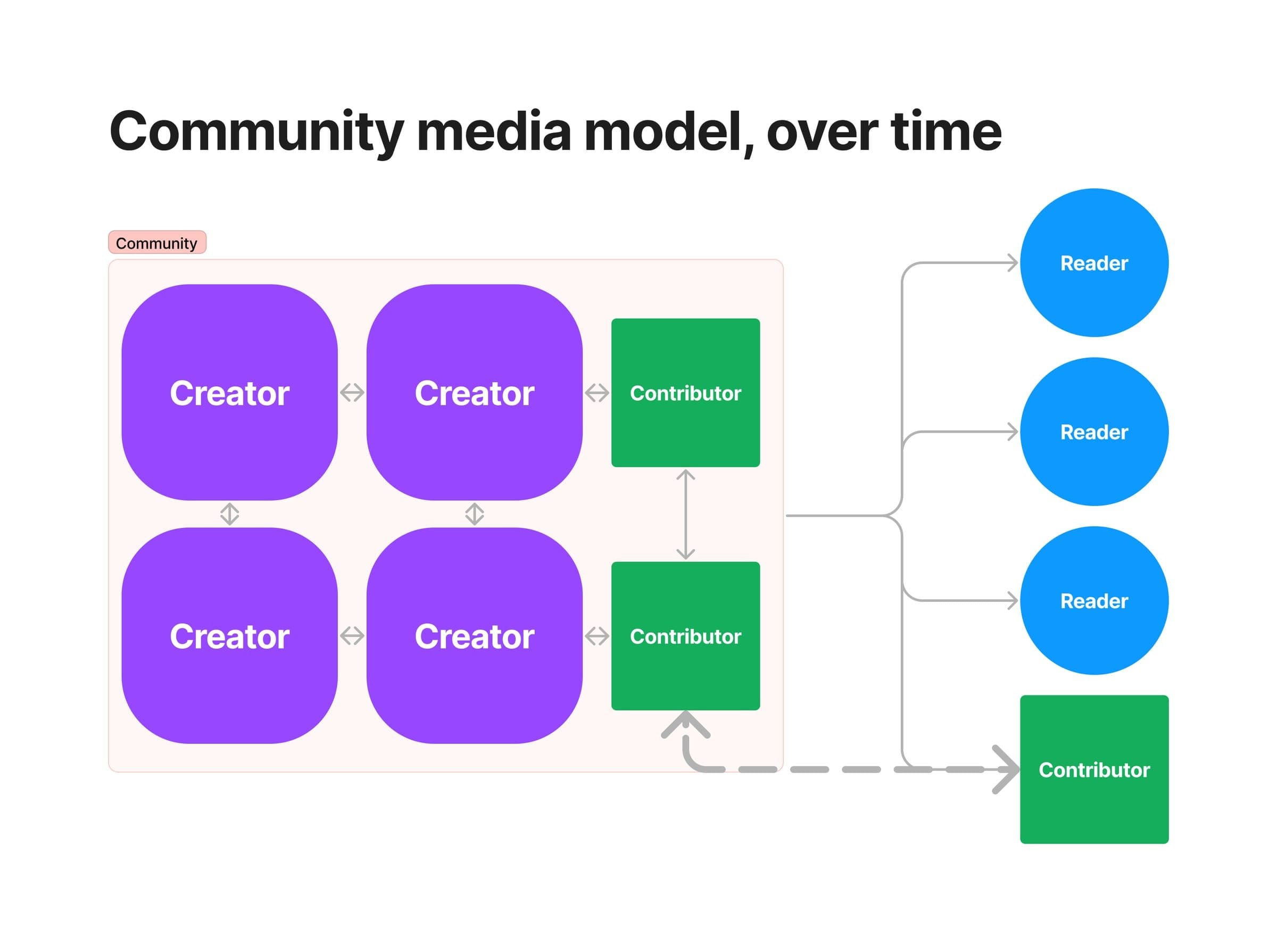 Diagram of members moving between reader and contributor roles