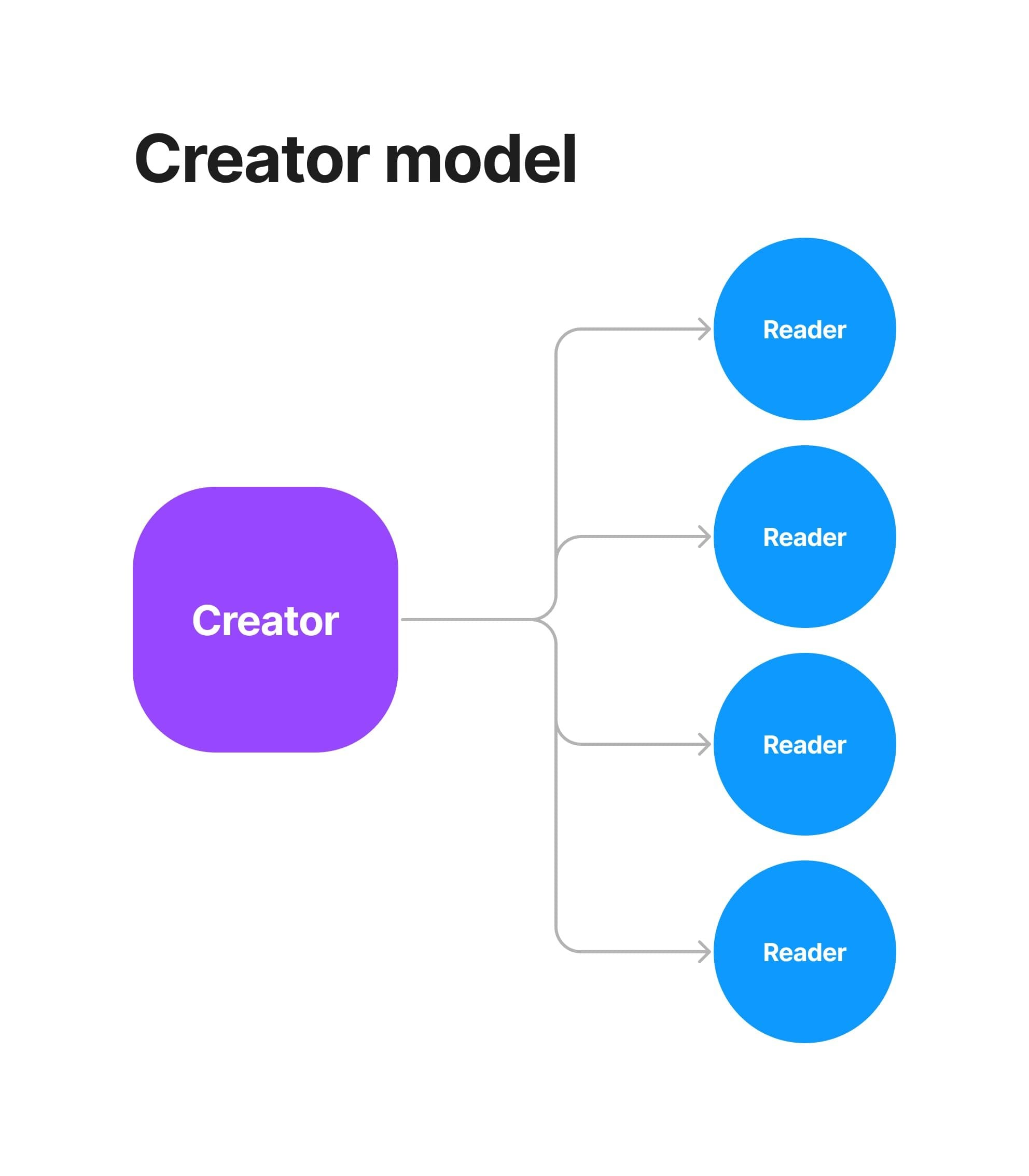 Diagram of one creator broadcasting to readers