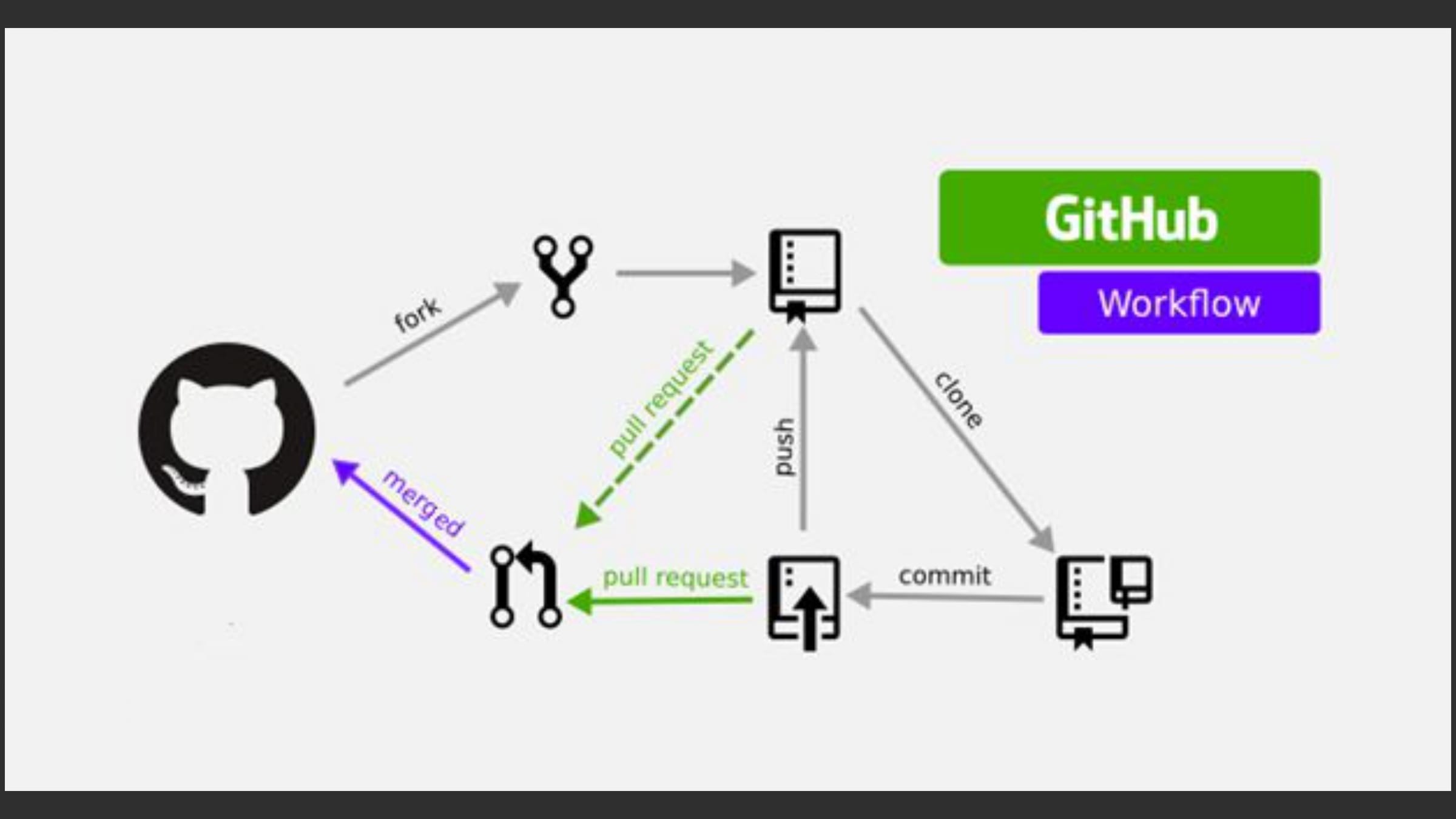 Diagram of the GitHub workflow with commits, pull requests, and merges